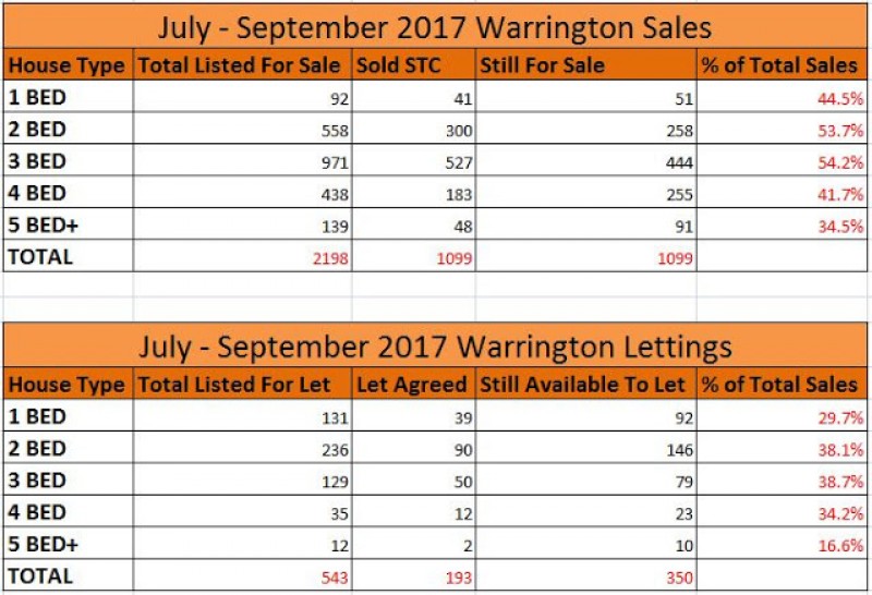 Warrington Property Market Review 2017