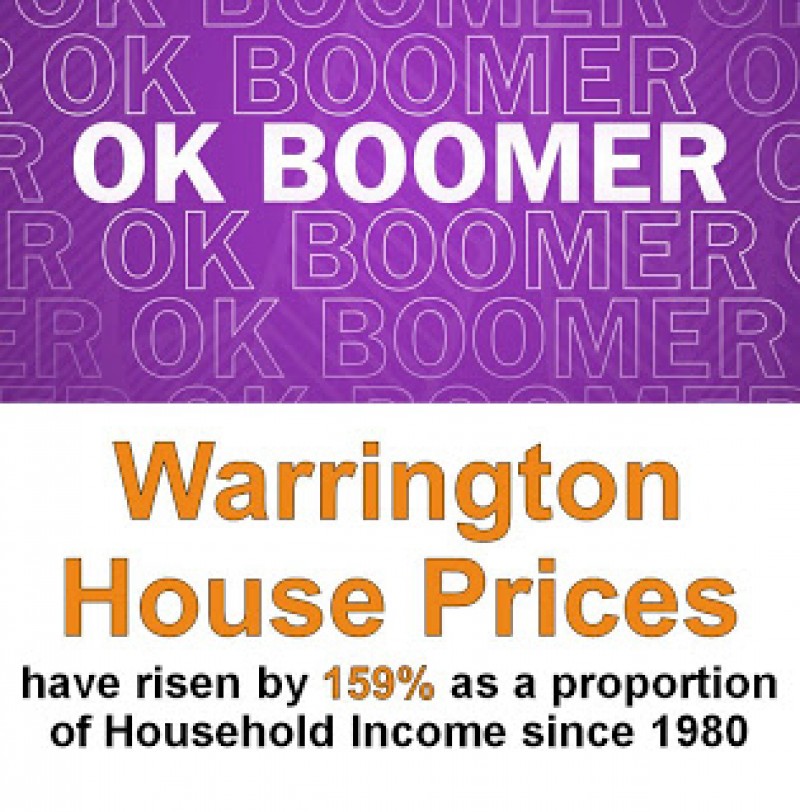 OK ‘Warrington’ Boomer Warrington House Prices Have Risen by 159% as a Proportion of Household Income Since 1980 